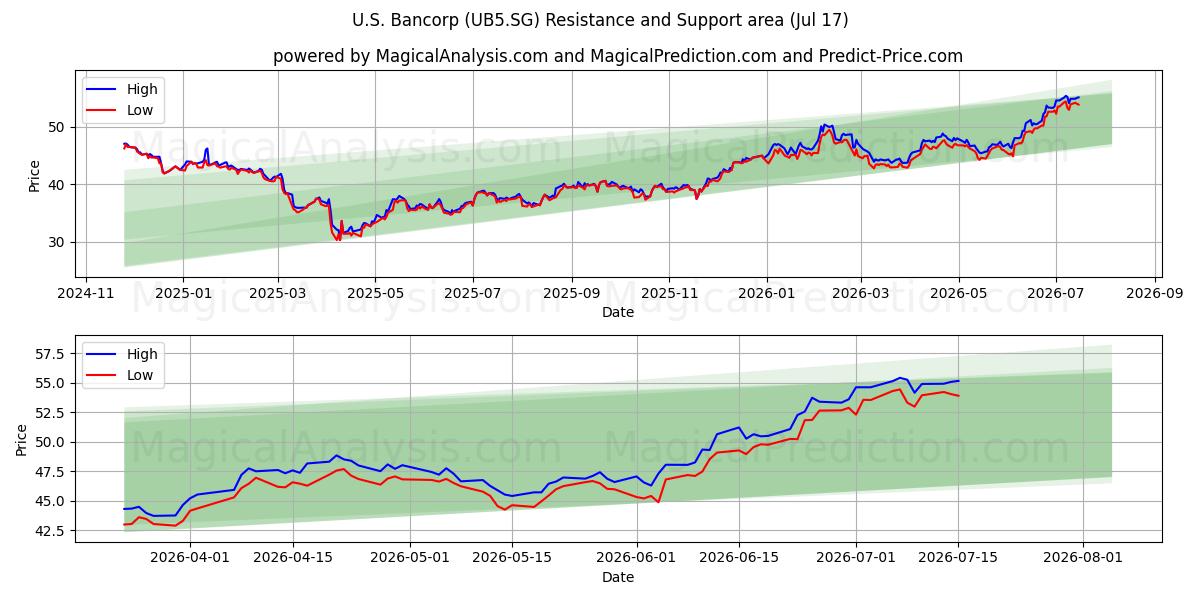 U.S. Bancorp (UB5.SG) Support and Resistance area (16 Jul) 