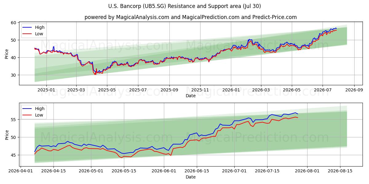  U.S. Bancorp (UB5.SG) Support and Resistance area (29 Jul) 