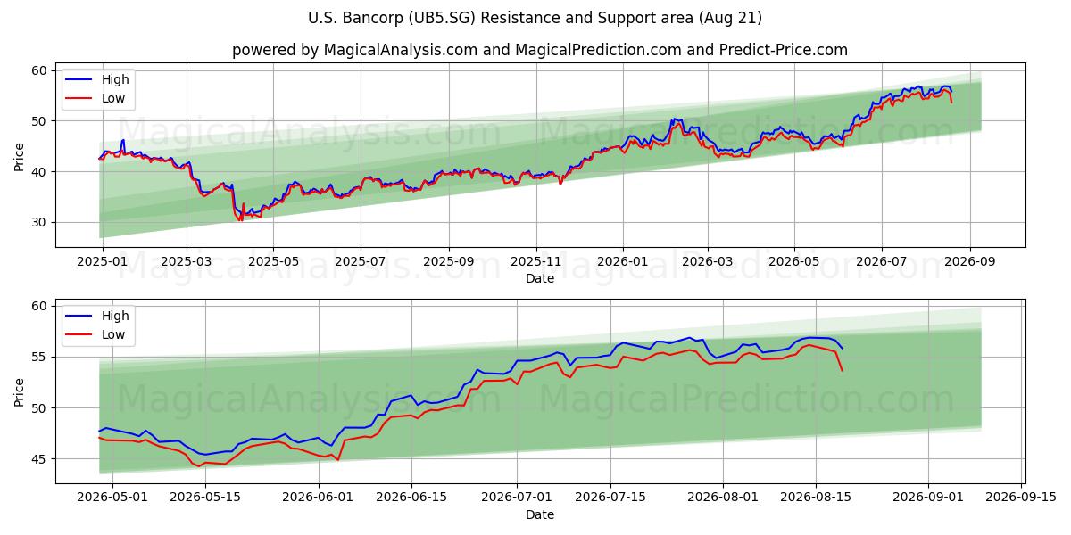  U.S. Bancorp (UB5.SG) Support and Resistance area (20 Aug) 