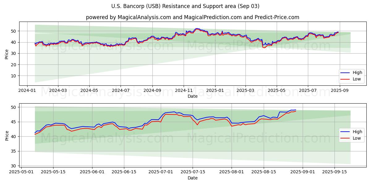 U.S. Bancorp (USB) Support and Resistance area (02 Sep) 