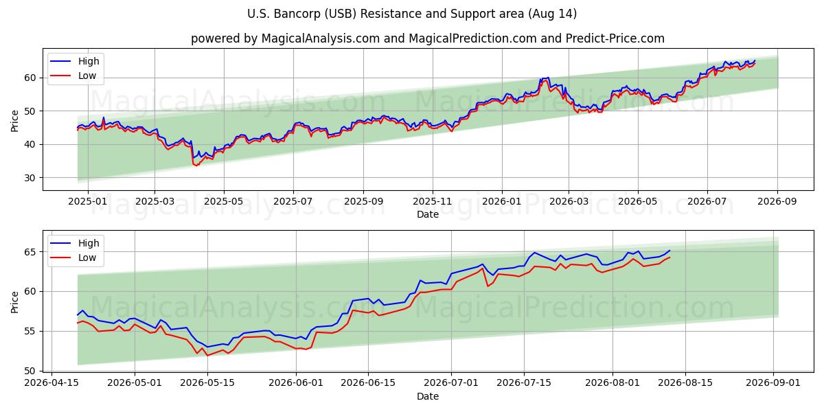  U.S. Bancorp (USB) Support and Resistance area (13 Aug) 