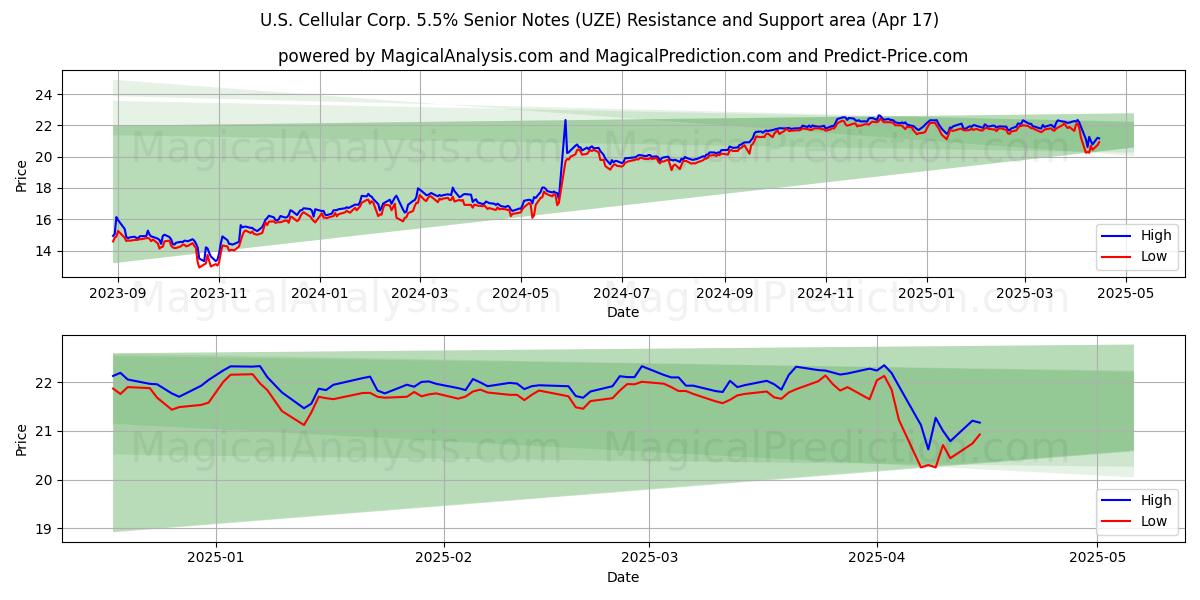  U.S. Cellular Corp. 5.5% Senior Notes (UZE) Support and Resistance area (17 Apr) 