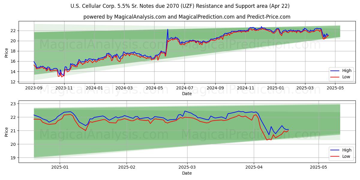  U.S. Cellular Corp. 5.5% Sr. Notes due 2070 (UZF) Support and Resistance area (22 Apr) 