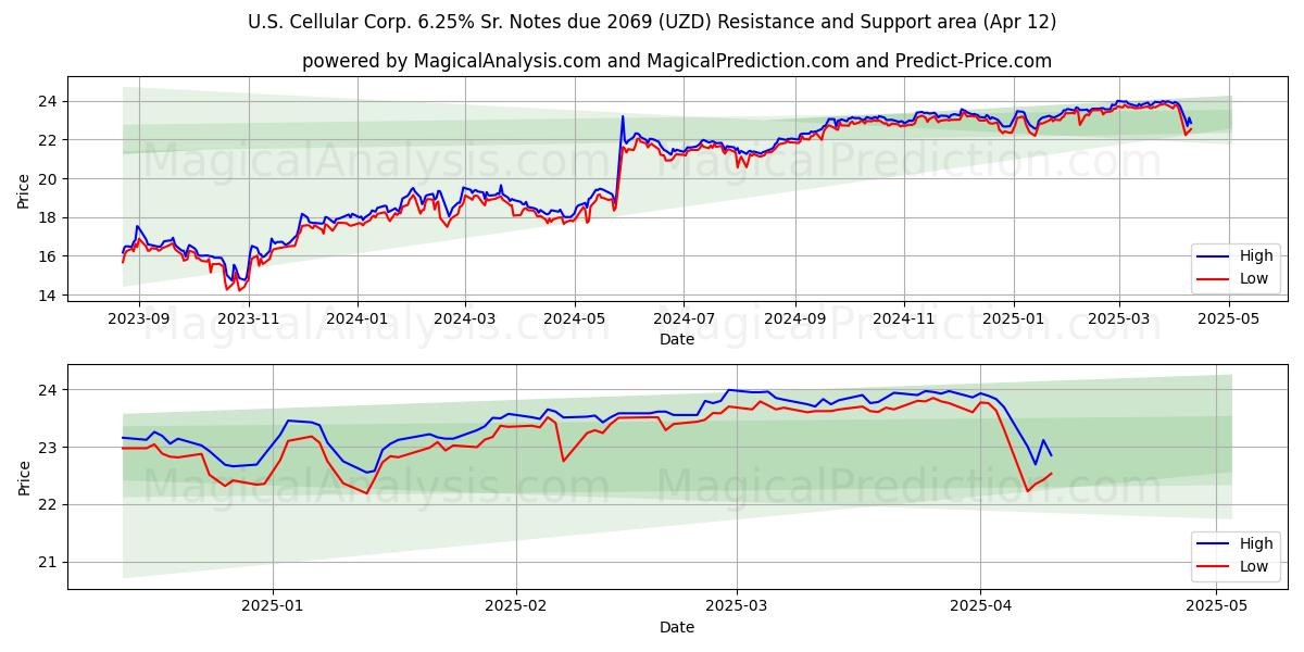  U.S. Cellular Corp. 6.25% Sr. Notes due 2069 (UZD) Support and Resistance area (12 Apr) 