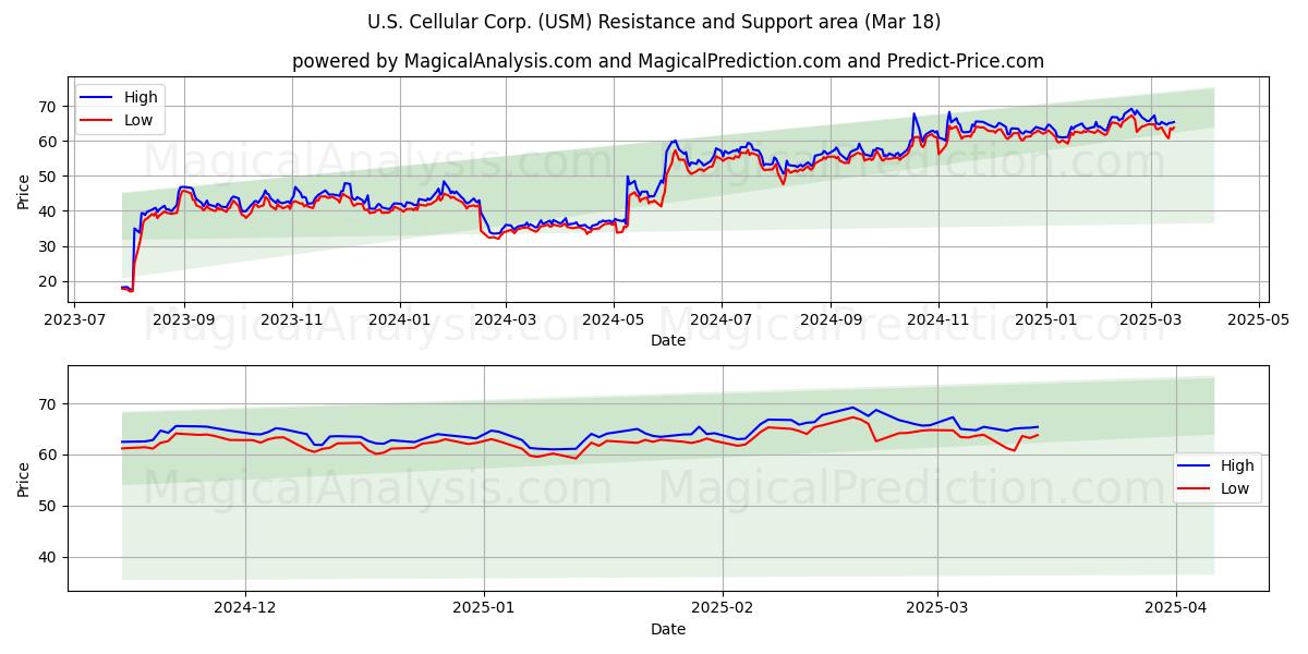  U.S. Cellular Corp. (USM) Support and Resistance area (18 Mar) 