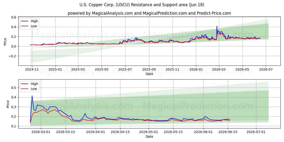  U.S. Copper Corp. (USCU) Support and Resistance area (17 Jun) 