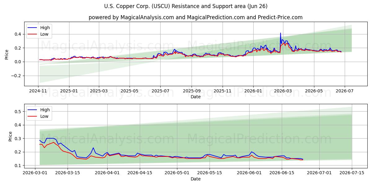  U.S. Copper Corp. (USCU) Support and Resistance area (25 Jun) 