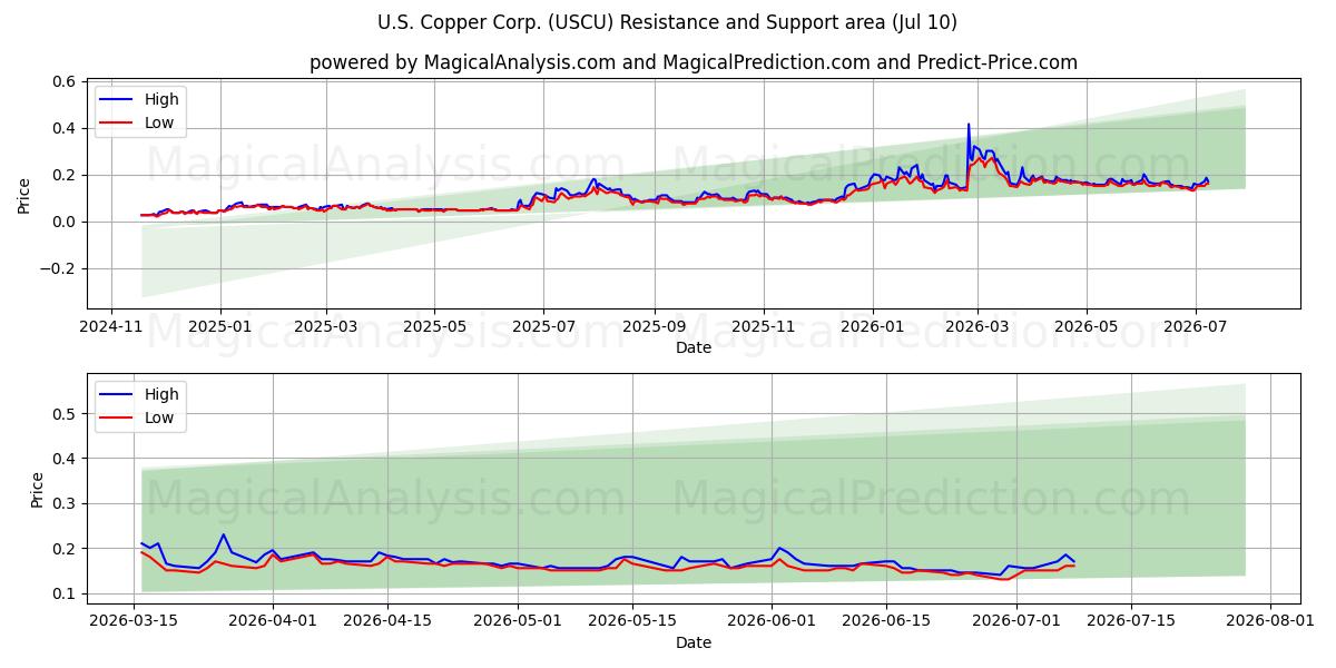  U.S. Copper Corp. (USCU) Support and Resistance area (09 Jul) 