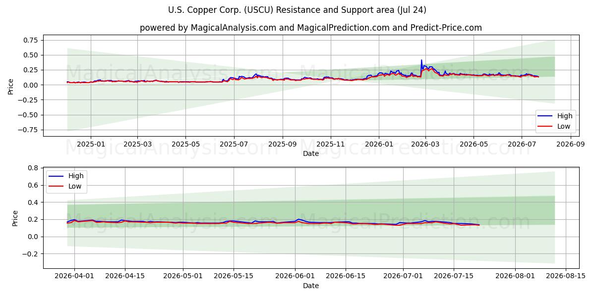  U.S. Copper Corp. (USCU) Support and Resistance area (23 Jul) 