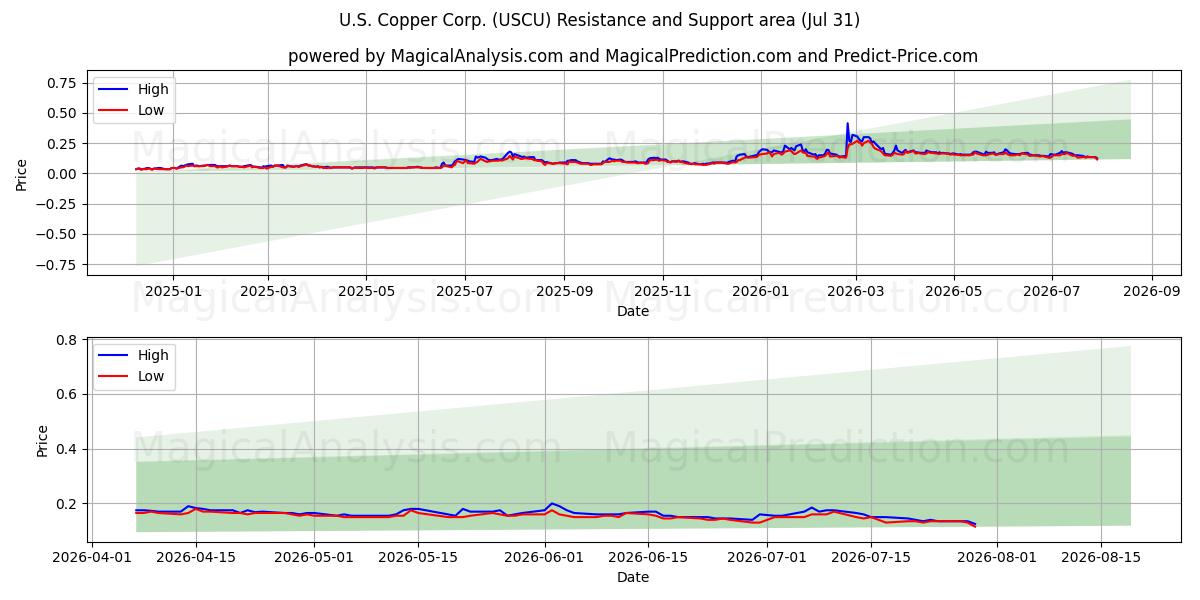  U.S. Copper Corp. (USCU) Support and Resistance area (30 Jul) 