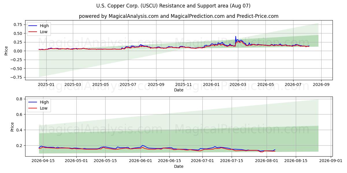  U.S. Copper Corp. (USCU) Support and Resistance area (06 Aug) 
