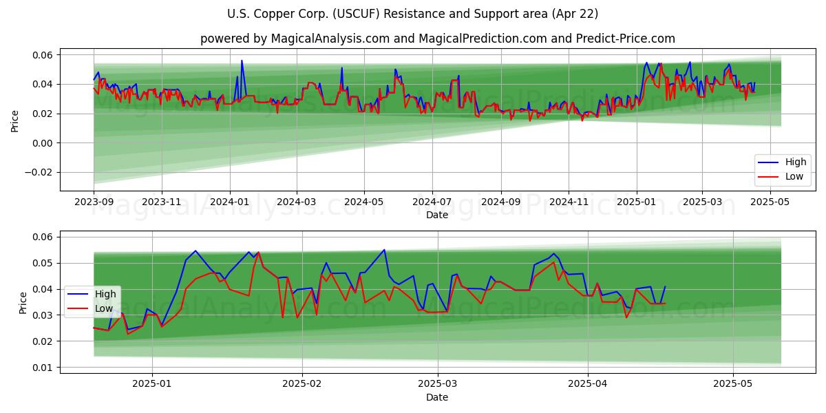  U.S. Copper Corp. (USCUF) Support and Resistance area (22 Apr) 