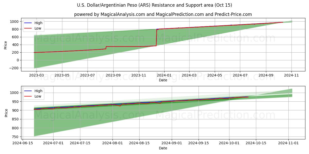  U.S. Dollar/Argentinian Peso (ARS) Support and Resistance area (15 Oct) 