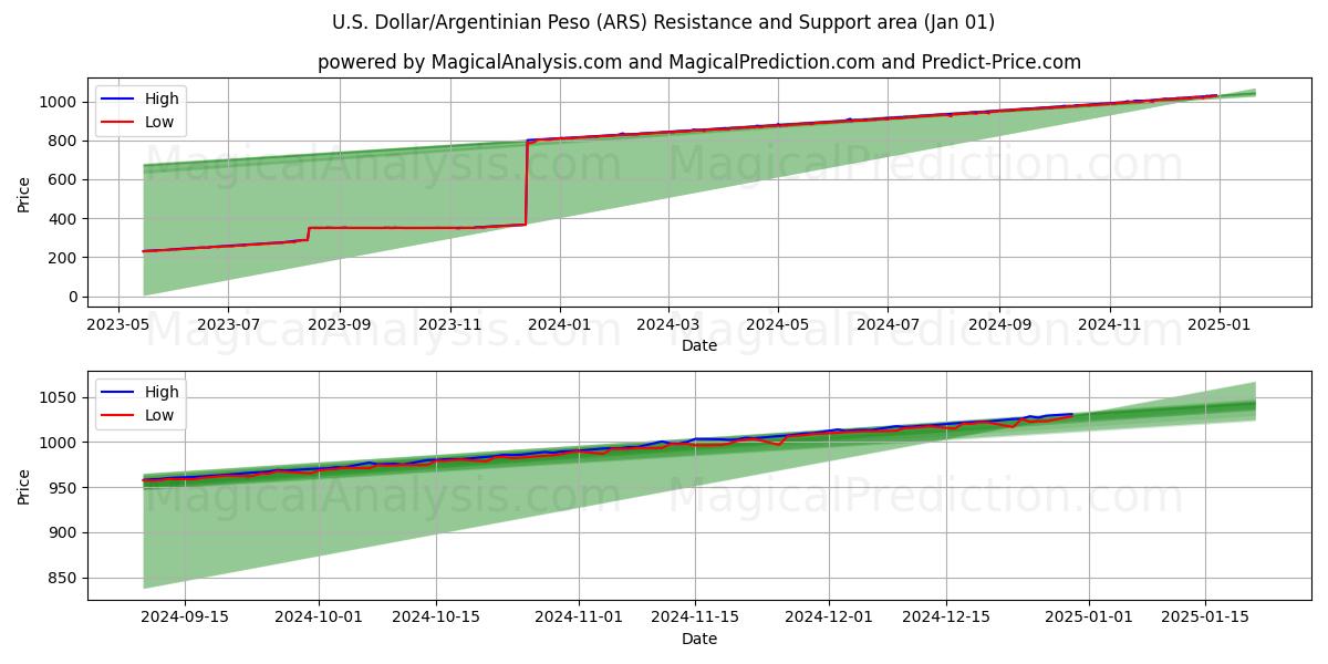  الدولار الأمريكي/البيزو الأرجنتيني (ARS) Support and Resistance area (01 Jan) 