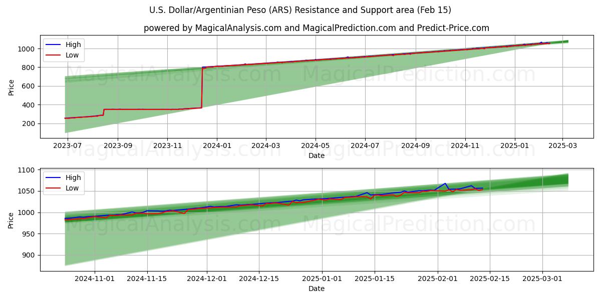  Dólar estadounidense/Peso argentino (ARS) Support and Resistance area (04 Feb) 