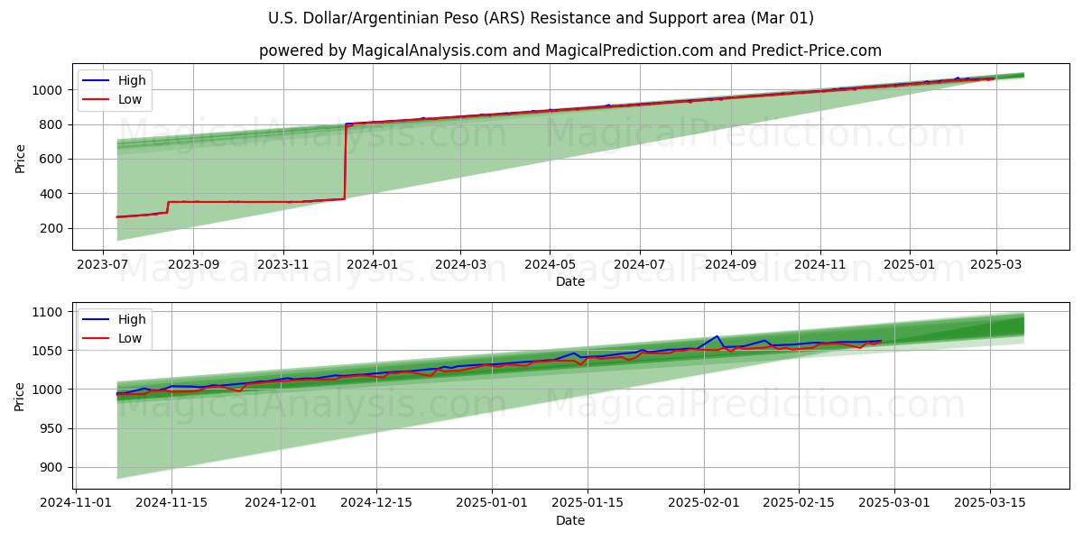  Dólar estadounidense/Peso argentino (ARS) Support and Resistance area (01 Mar) 