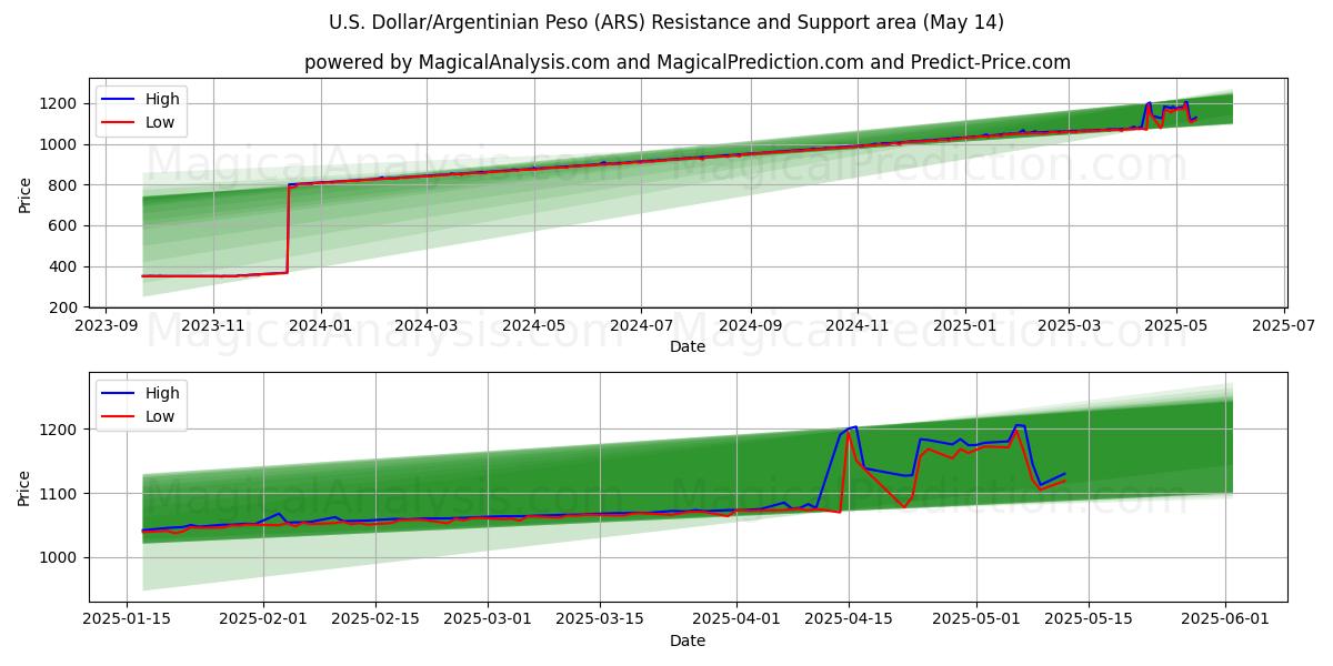  U.S. Dollar/Argentinian Peso (ARS) Support and Resistance area (14 May) 