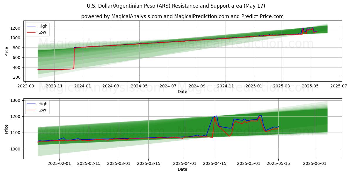  Yhdysvaltain dollari/Argentiinan peso (ARS) Support and Resistance area (17 May) 