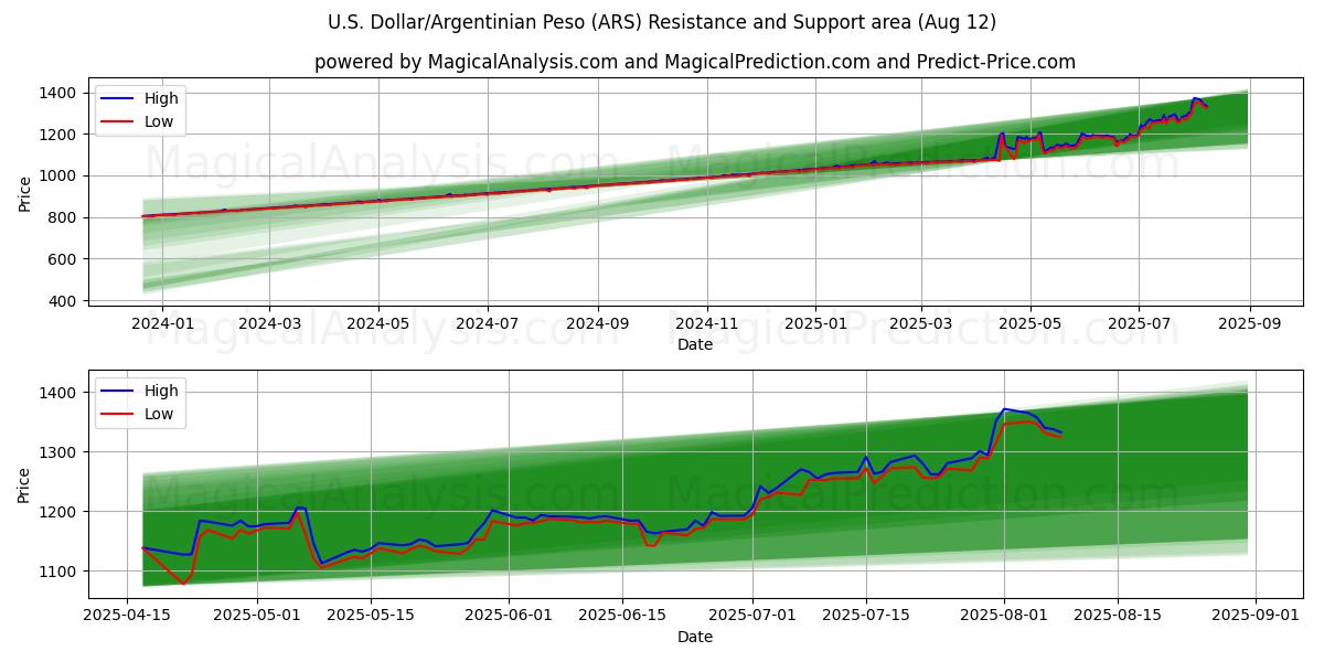  Dólar estadounidense/Peso argentino (ARS) Support and Resistance area (11 Aug) 