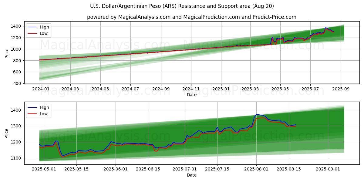  US-dollar/argentinsk peso (ARS) Support and Resistance area (19 Aug) 