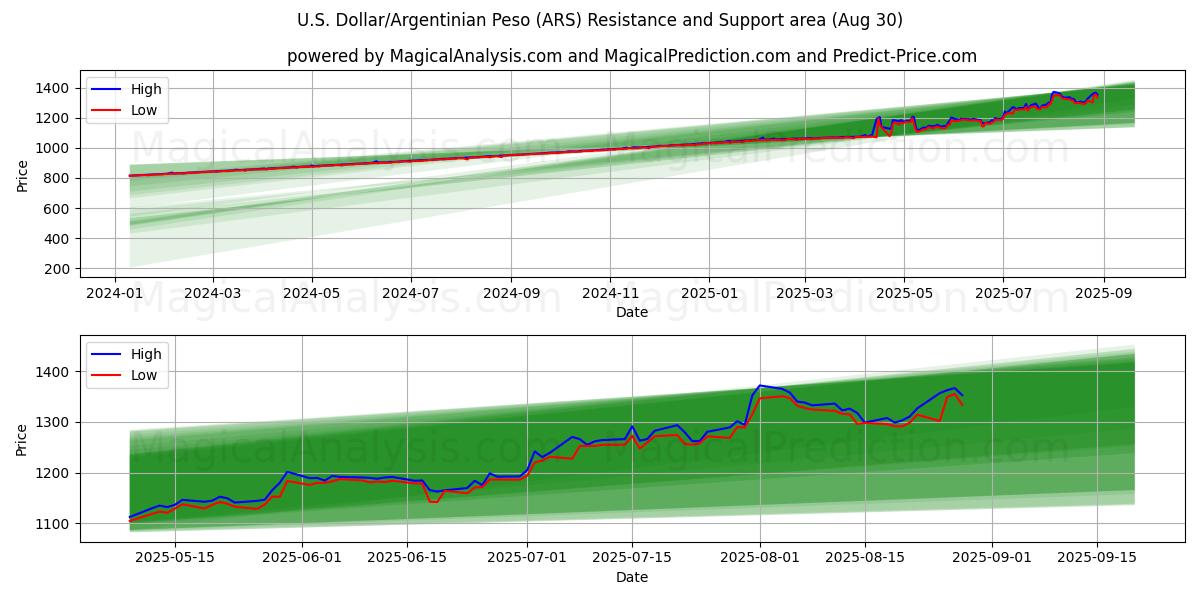  美元/阿根廷比索 (ARS) Support and Resistance area (28 Aug) 