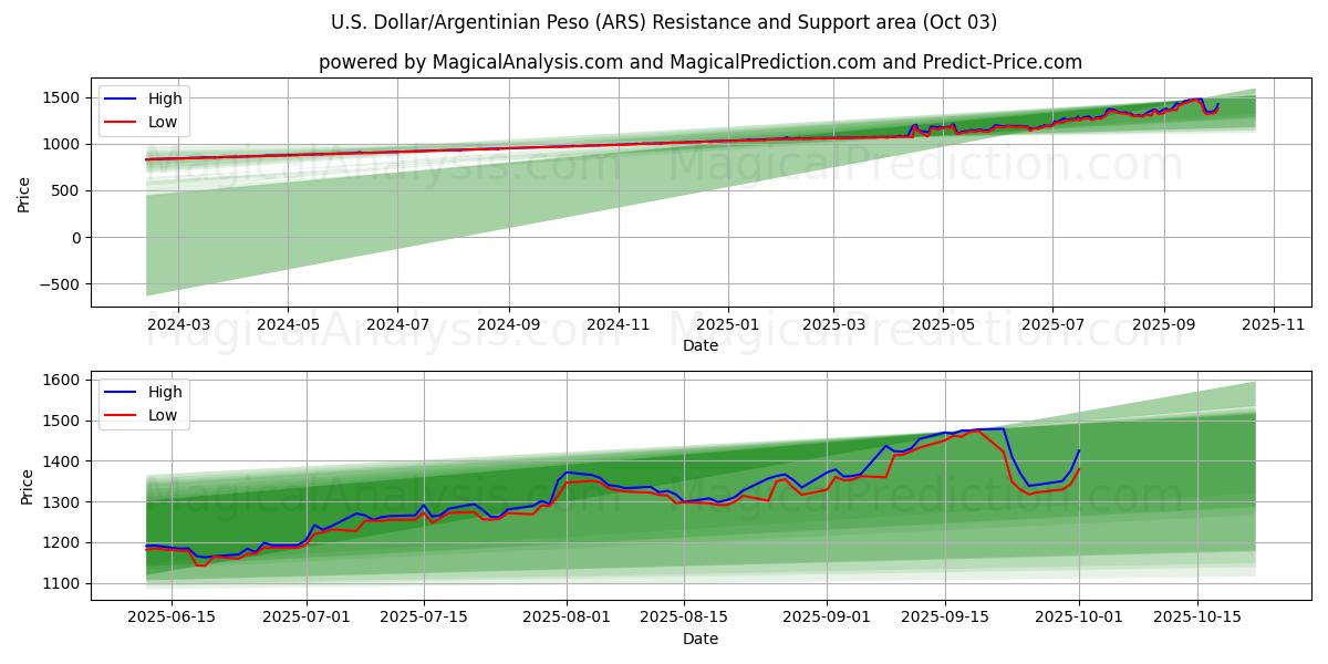  Dollar américain/Peso argentin (ARS) Support and Resistance area (26 Sep) 