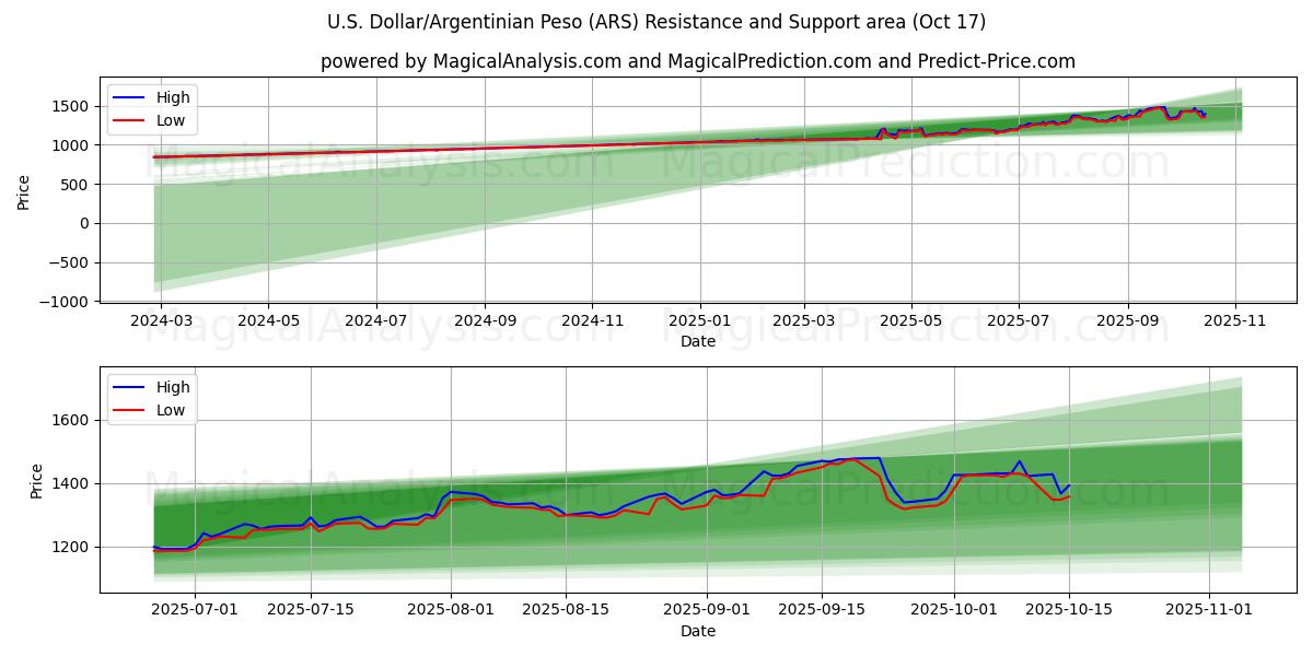 Dólar estadounidense/Peso argentino (ARS) Support and Resistance area (16 Oct) Dólar estadounidense/Peso argentino (ARS) Support and Resistance area (16 Oct)