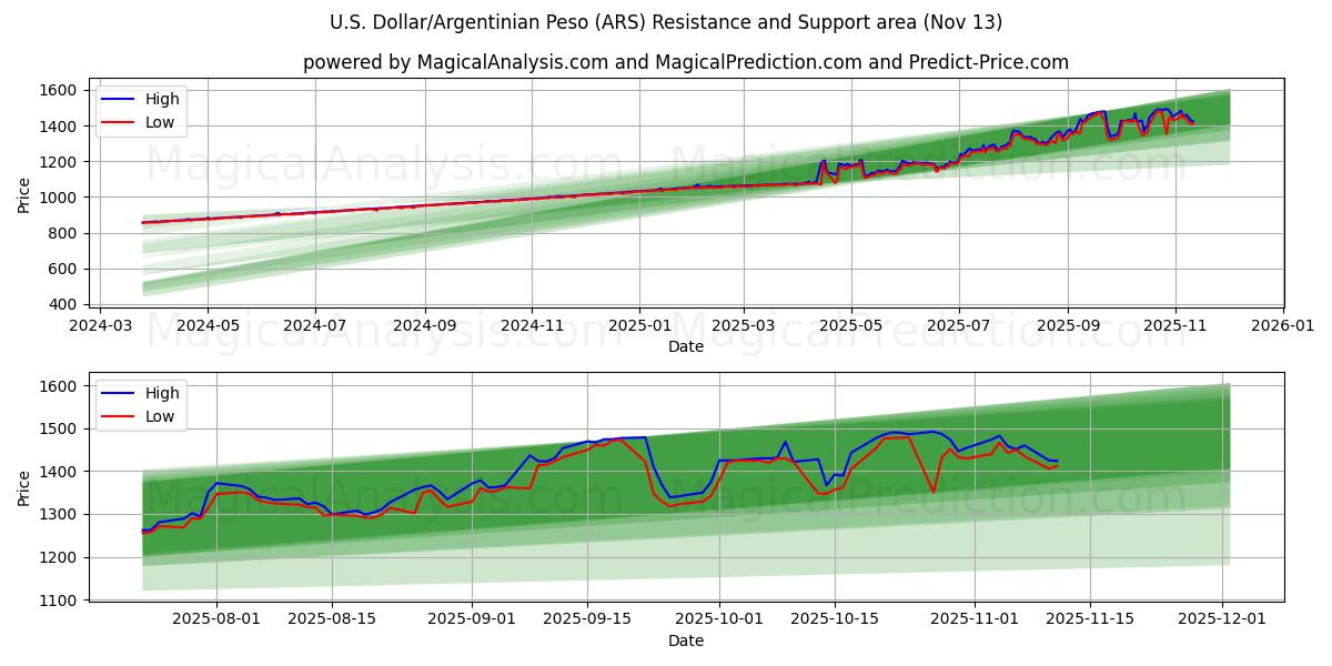  Dólar americano/peso argentino (ARS) Support and Resistance area (12 Nov) 