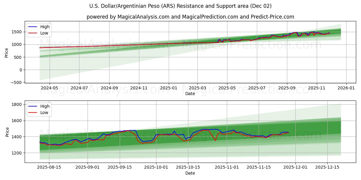  US-dollar/argentinsk peso (ARS) Support and Resistance area (28 Nov) 