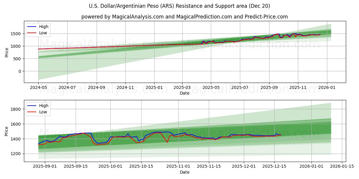  Dollaro USA/Peso argentino (ARS) Support and Resistance area (19 Dec) 