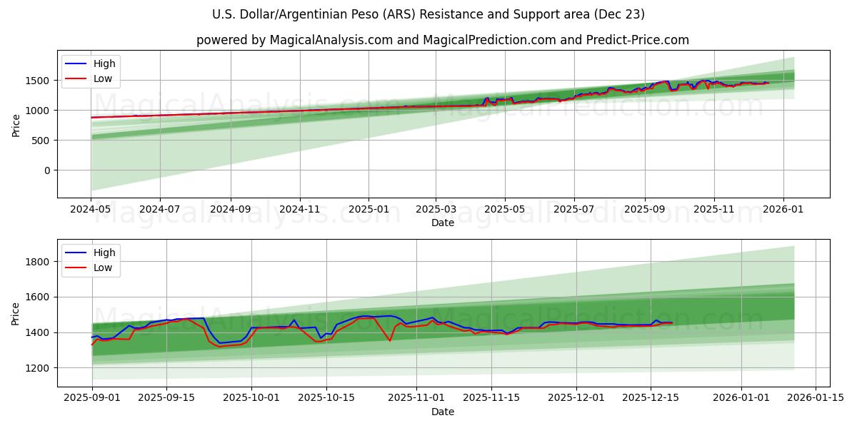  Amerikaanse dollar/Argentijnse peso (ARS) Support and Resistance area (22 Dec) 