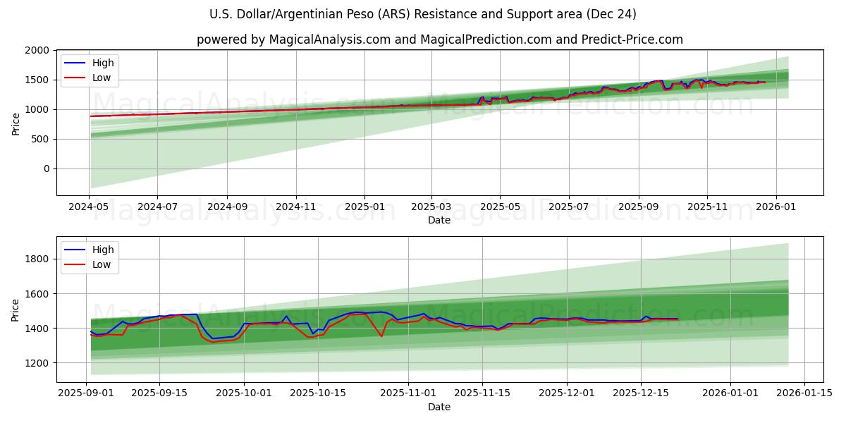  US-Dollar/Argentinischer Peso (ARS) Support and Resistance area (23 Dec) 