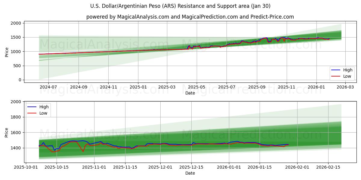  الدولار الأمريكي/البيزو الأرجنتيني (ARS) Support and Resistance area (29 Jan) 