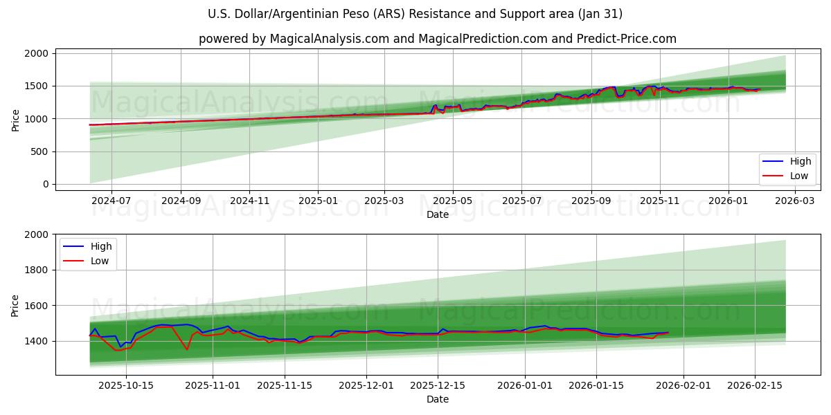  U.S. Dollar/Argentinian Peso (ARS) Support and Resistance area (30 Jan) 