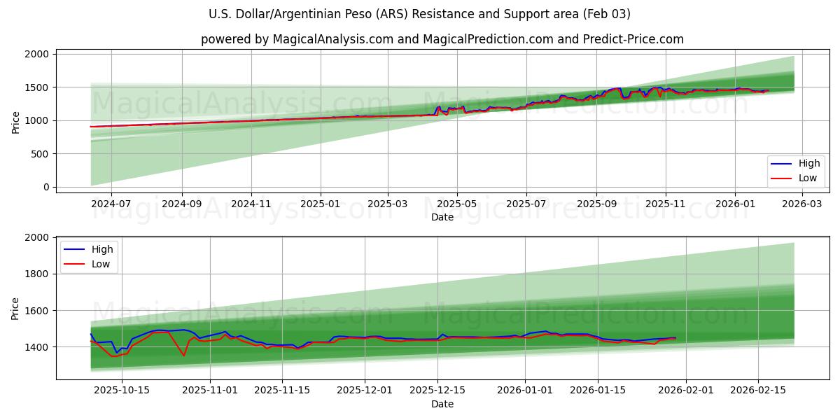  Dólar americano/peso argentino (ARS) Support and Resistance area (02 Feb) 