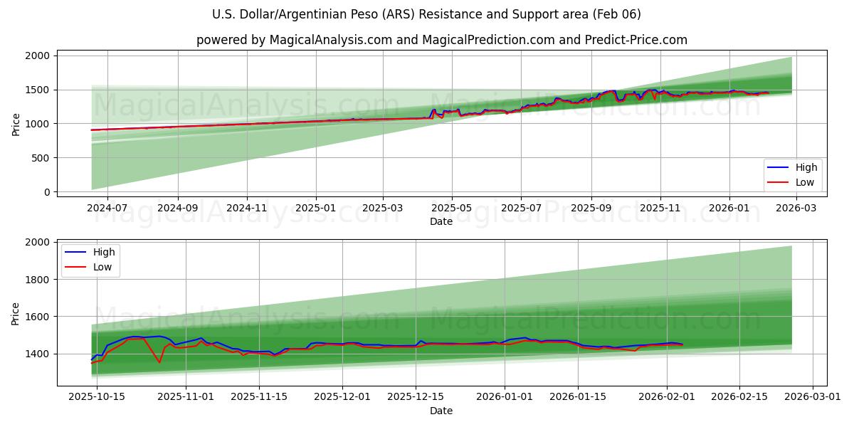  دلار آمریکا/پسو آرژانتین (ARS) Support and Resistance area (05 Feb) 