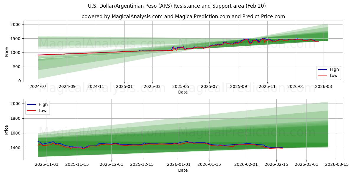  الدولار الأمريكي/البيزو الأرجنتيني (ARS) Support and Resistance area (19 Feb) 