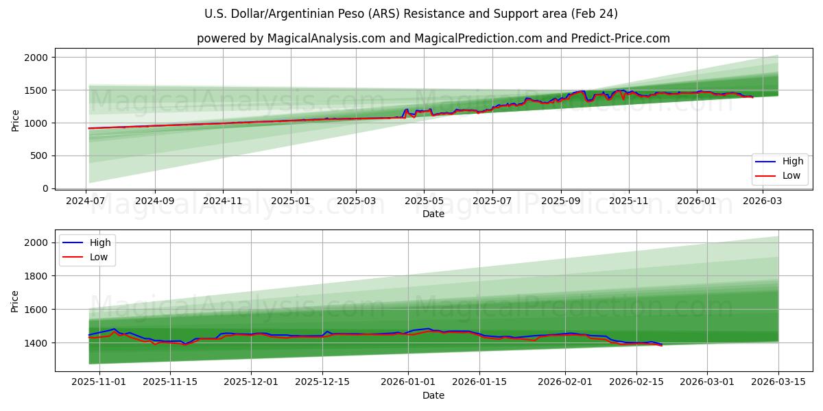  Amerikaanse dollar/Argentijnse peso (ARS) Support and Resistance area (23 Feb) 
