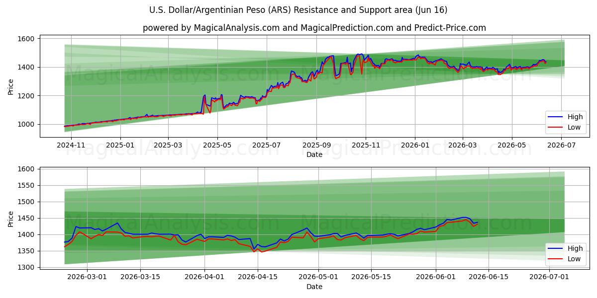  Yhdysvaltain dollari/Argentiinan peso (ARS) Support and Resistance area (09 Jun) 