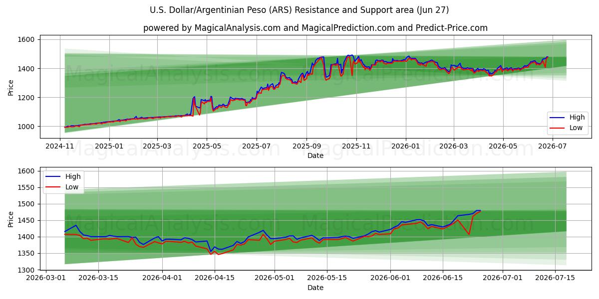  Dollaro USA/Peso argentino (ARS) Support and Resistance area (26 Jun) 