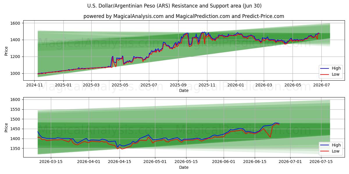  دلار آمریکا/پسو آرژانتین (ARS) Support and Resistance area (29 Jun) 