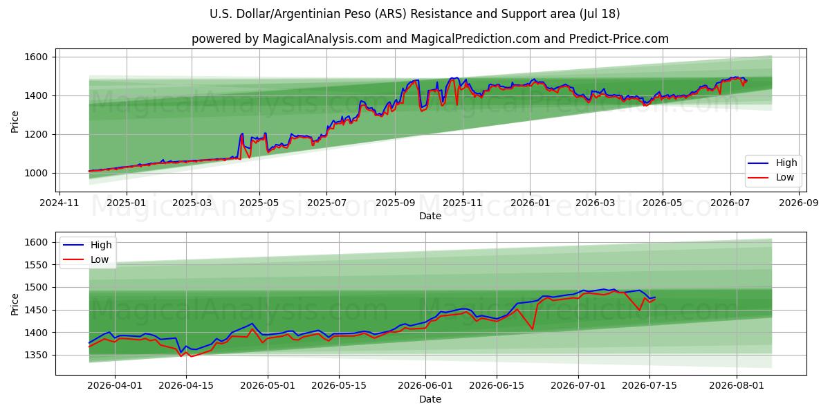  米ドル/アルゼンチン ペソ (ARS) Support and Resistance area (17 Jul) 