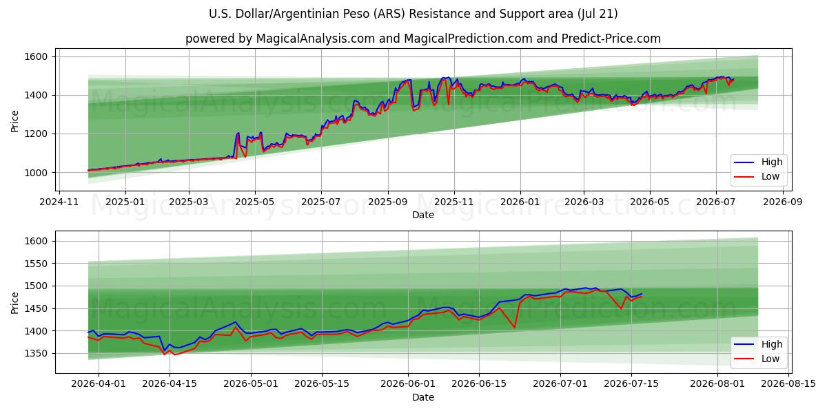  ABD Doları/Arjantin Pesosu (ARS) Support and Resistance area (20 Jul) 