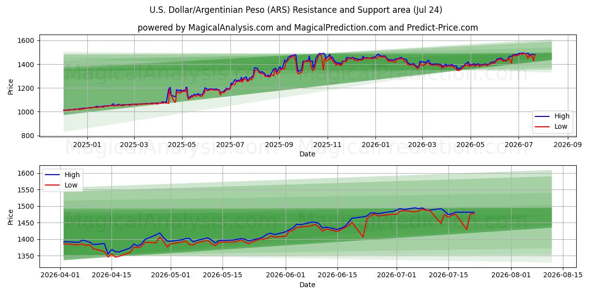  US Dollar/Argentinske Peso (ARS) Support and Resistance area (23 Jul) 