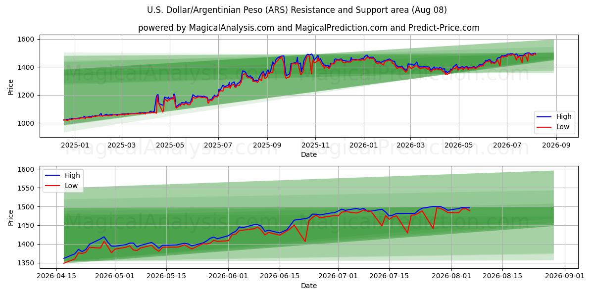  米ドル/アルゼンチン ペソ (ARS) Support and Resistance area (06 Aug) 