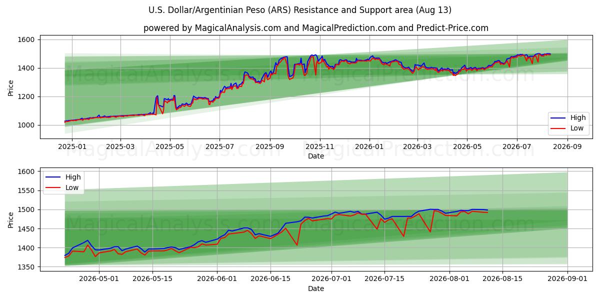  الدولار الأمريكي/البيزو الأرجنتيني (ARS) Support and Resistance area (12 Aug) 