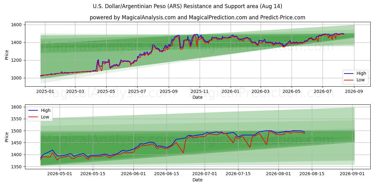  Dólar estadounidense/Peso argentino (ARS) Support and Resistance area (13 Aug) 