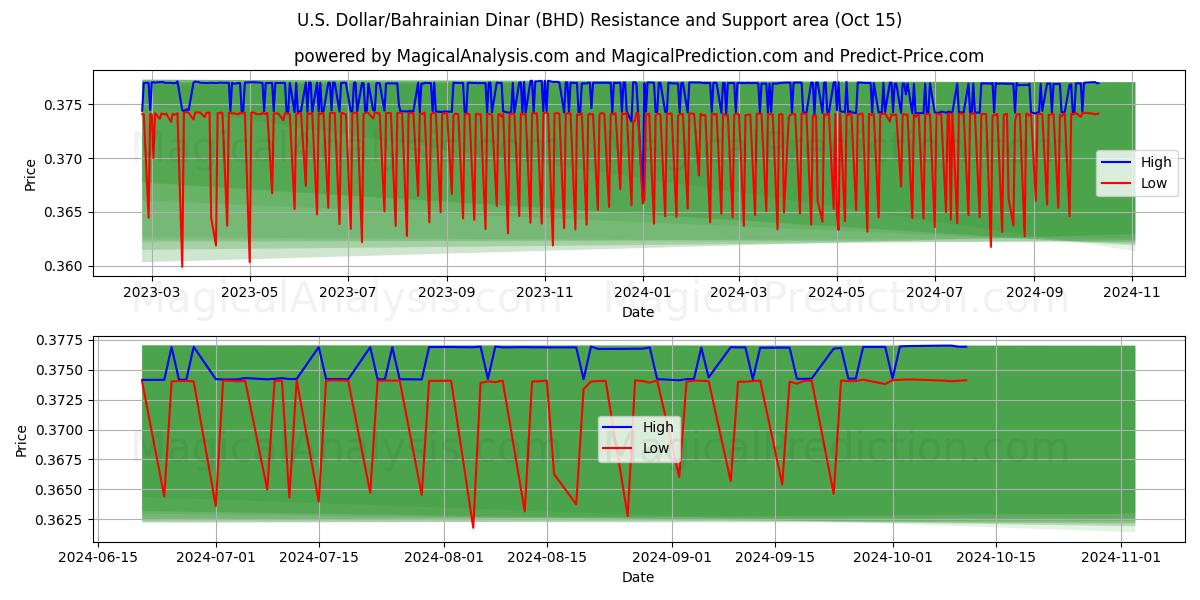  米ドル/バーレーンディナール (BHD) Support and Resistance area (15 Oct) 