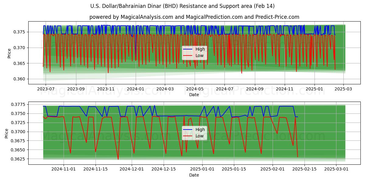  Dólar estadounidense/Dinar bahreiní (BHD) Support and Resistance area (04 Feb) 