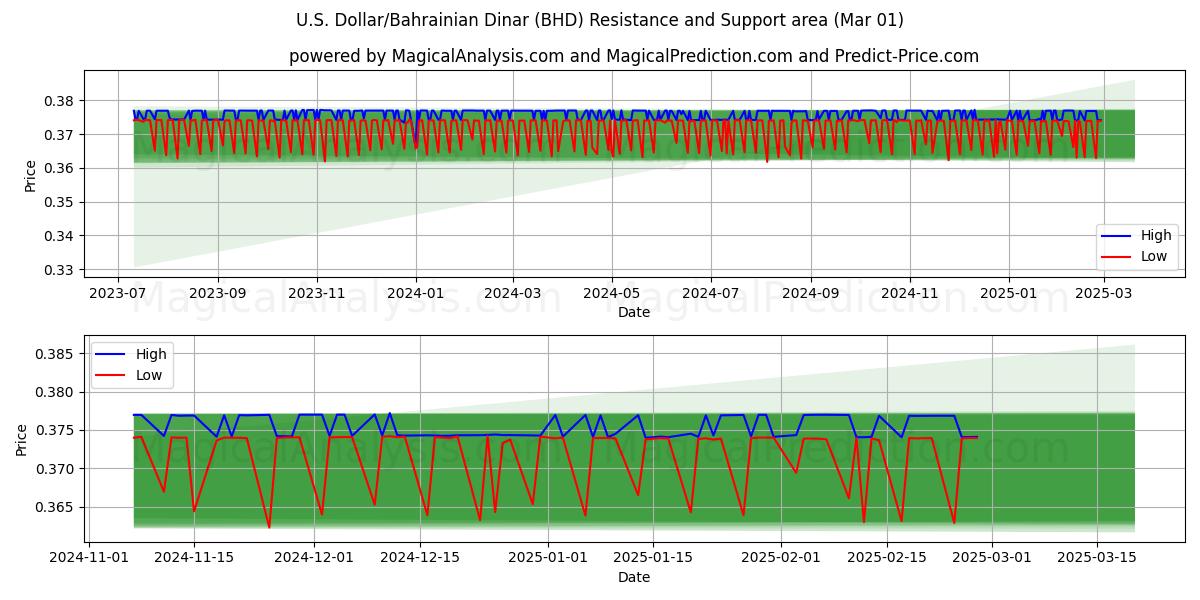  米ドル/バーレーンディナール (BHD) Support and Resistance area (01 Mar) 